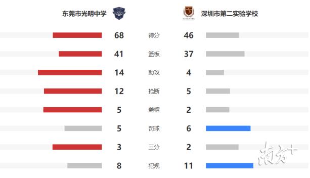 东莞市光明中学篮球冠军_东莞光明中学男篮_广东东莞光明中学篮球队