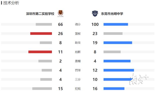 东莞光明中学男篮_广东东莞光明中学篮球队_东莞市光明中学篮球冠军
