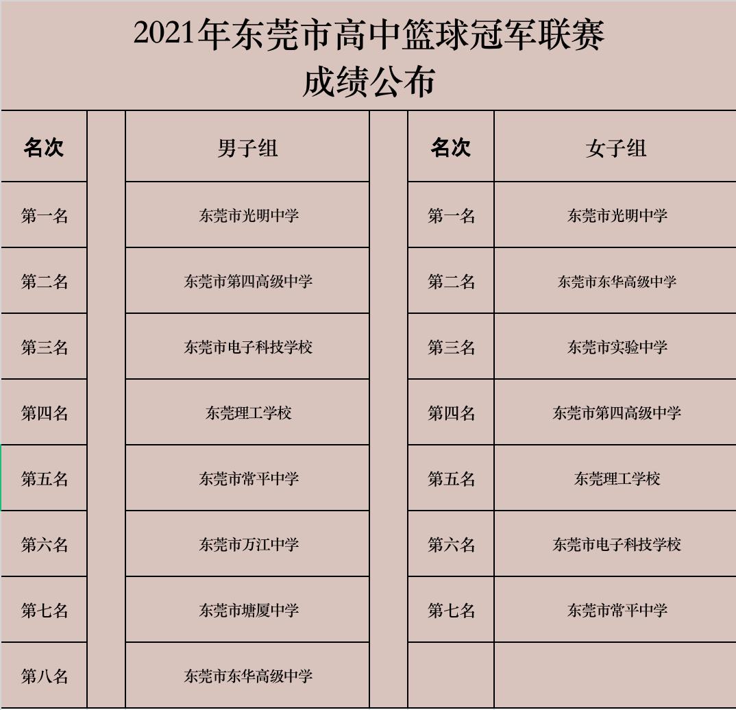 东莞光明中学男篮_东莞市光明中学篮球冠军_东莞市光明中学篮球明星